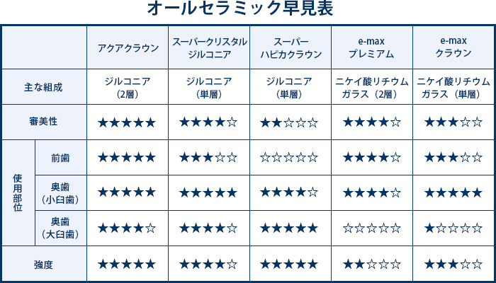 オールセラミック早見表