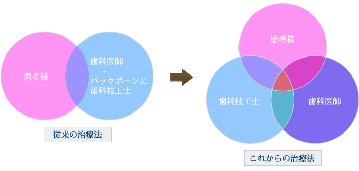 審美治療に歯科技工士が必要な理由